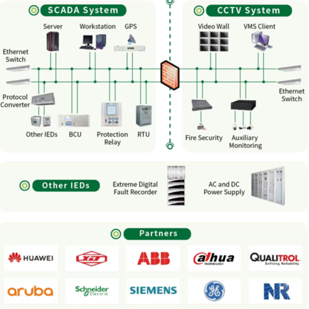 SAS/SCS Solution