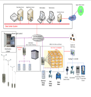 Building Energy Management System